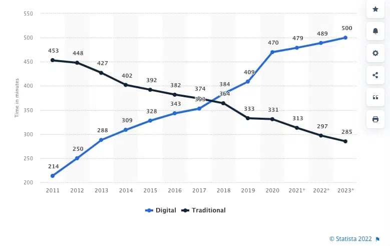 Traditional vs. Digital Marketing - A graph depicting the shift from traditional marketing to digital marketing strategies, showcasing the growing importance of online promotion for businesses.